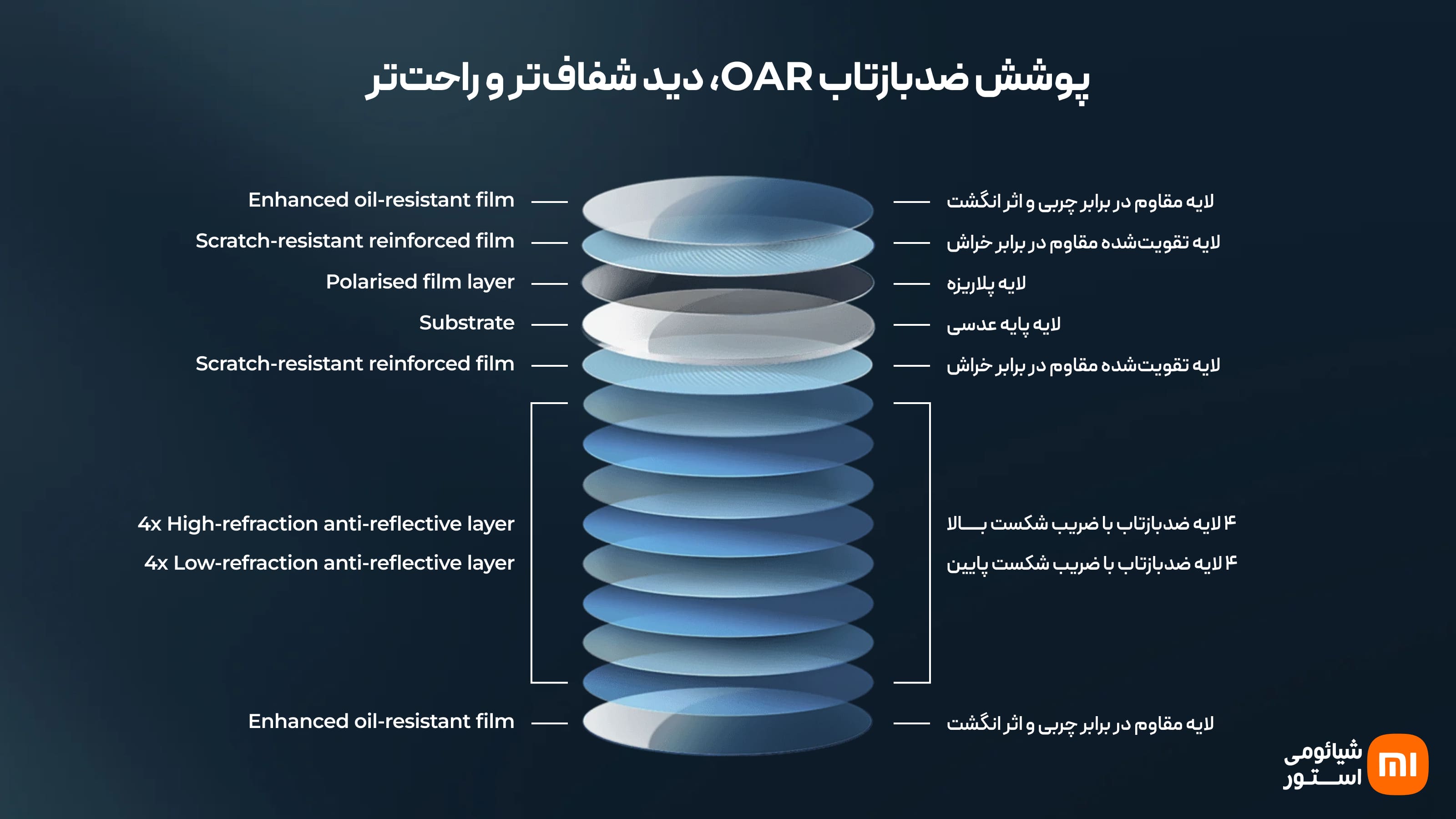 لایه های تشکیل دهنده عدسی عینک آفتابی پلاریزه شیائومی مدل XMTF01TS اصل